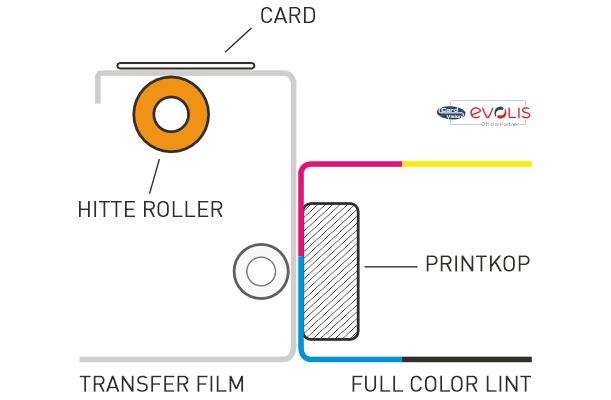 Evolis kaartprinter retransfer full color printprincipe