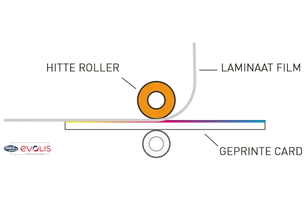technische weergave van het overbrengen van laminaatfilm op een plastic card bij een Evolis retransfer kaartprinter