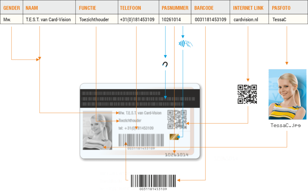 plastic kaart personalisatie onderdelen magneetstrip, pasfoto, RFiD NFC, barcode, QR code, chip